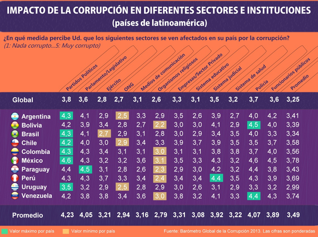 Impacto de la corrupción