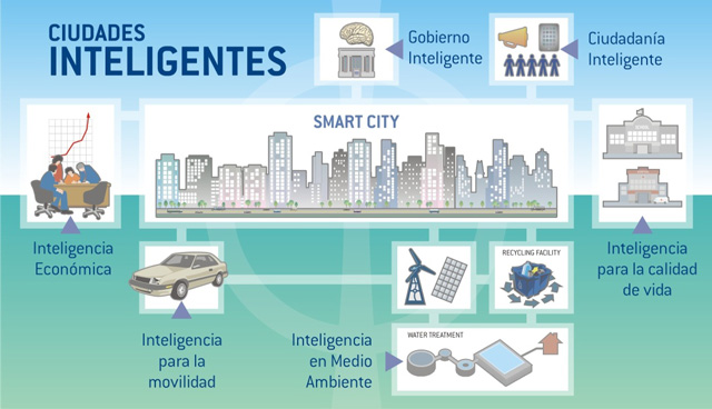 ciudades inteligentes